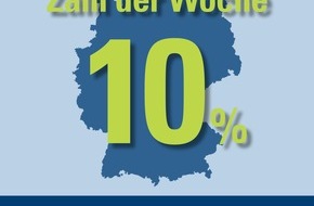 CosmosDirekt: Zahl der Woche: 10% der 18- bis 29-Jährigen sagen, ihr Auto wäre ihnen fast so wichtig wie ein Familienmitglied (BILD)