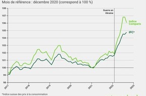 comparis.ch AG: Communiqué de presse : La Suisse défie la vague inflationniste – mais les prix de l’énergie continuent d’augmenter