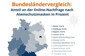 Idealo Internet GmbH: Neue Corona-Verordnung: Nachfrage nach Schutzmasken um 1.300 Prozent gestiegen