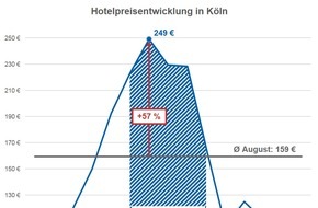 CHECK24 GmbH: gamescom 2017: Hotels erhöhen ihre Preise im Schnitt um 160 Prozent