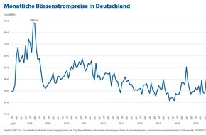 CHECK24 GmbH: Strom: Großhandelspreise bleiben niedrig, aber Verbraucher zahlen mehr denn je