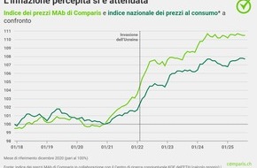 comparis.ch AG: Comunicato stampa: Nonostante il calo del tasso di riferimento, dal 2005 gli affitti sono aumentati del 32%
