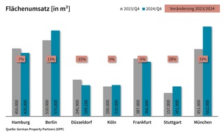 German Property Partners: PM: Top-7-Büromärkte Q1-4/2024: Flächenumsatz steigt leicht, Herausforderung bleibt / FU: 2,6 Mio. m²