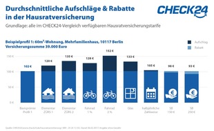 CHECK24 GmbH: Hausratversicherung: Elementarschäden im Schnitt ab 19 Euro p. a. versicherbar