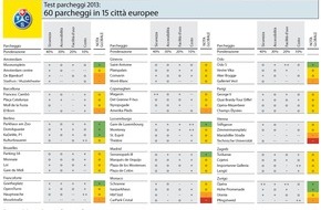 Touring Club Schweiz/Suisse/Svizzero - TCS: Zurigo ha il miglior parcheggio d'Europa; Ginevra nella media