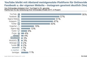 BLM Bayerische Landeszentrale für neue Medien: Social Media treiben Onlinevideo-Markt / BLM/LFK-Web-TV-Monitor erfasst erstmals Facebook-Video-Angebote in Deutschland