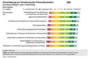 Deutsche Gesetzliche Unfallversicherung (DGUV): Beschäftige geben bei Führungsverhalten und Betriebsklima eine 3+ -  Umfrage zeigt Nachholbedarf bei Sicherheit und Gesundheit bei der Arbeit