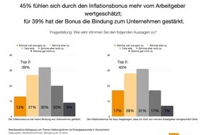 givve®: Inflationsbonus statt Weihnachtsgeld: Die clevere Option für Team und Budget