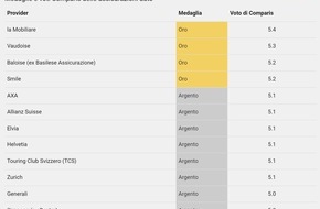 comparis.ch AG: Comunicato stampa: Medaglie Comparis: la Mobiliare vince in due categorie