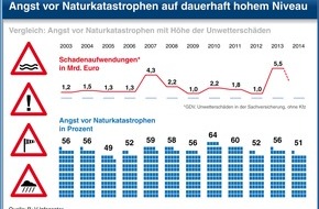 R+V Infocenter: Studie der R+V Versicherung "Die Ängste der Deutschen 2014" / Deutsche im Stimmungshoch - aber weiterhin Angst ums Geld, die Umwelt und die Gesundheit (FOTO)