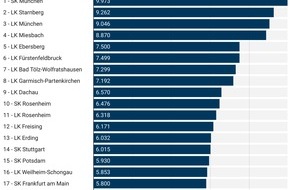 von Poll Immobilien GmbH: Immobilienpreisanalyse der Land- und Stadtkreise: Wo sind die teuersten und günstigsten Regionen in Deutschland?