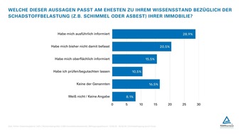 TÜV Rheinland AG: TÜV Rheinland: Versteckte Gefahren durch Gebäudeschadstoffe / Umfrage: Viele Hauseigentümer uninformiert / Mögliche Gesundheitsgefahren durch Asbest, Mineralfasern oder PCB