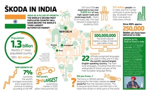 Skoda Auto Deutschland GmbH: Projekt ,INDIA 2.0': SKODA AUTO übernimmt für den Volkswagen Konzern die Verantwortung auf dem indischen Markt (FOTO)