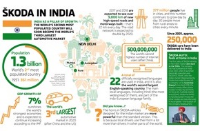 Skoda Auto Deutschland GmbH: Projekt ,INDIA 2.0': SKODA AUTO &uuml;bernimmt f&uuml;r den Volkswagen Konzern die Verantwortung auf dem indischen Markt