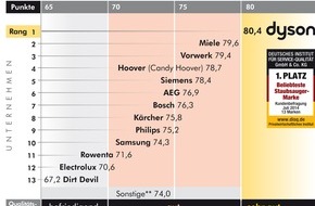 Dyson GmbH: Vor dem Frühjahrsputz: Staubsauger im Verbrauchertest - Kunden wählen Dyson zu Deutschlands beliebtester Staubsaugermarke (FOTO)