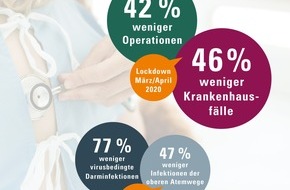 DAK-Gesundheit: Corona-Delle: Weniger Brandenburger Kinder im Krankenhaus behandelt
