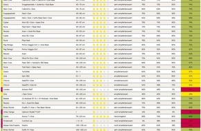 Touring Club Schweiz/Suisse/Svizzero - TCS: TCS Kindersitztest 2022: Ein "hervorragender" Kindersitz, vier "nicht empfehlenswert"