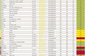 Touring Club Schweiz/Suisse/Svizzero - TCS: TCS Kindersitztest 2022: Ein "hervorragender" Kindersitz, vier "nicht empfehlenswert"