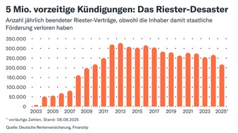 Finanztip Verbraucherinformation GmbH - ein Unternehmen der Finanztip Stiftung: Rekordkurs bei Riester-Kündigungen: Finanztip stellt Forderungen zur Reform der Altersvorsorge