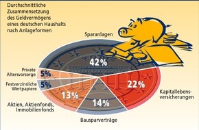 Postbank: So legen deutsche Sparer ihr Geld an