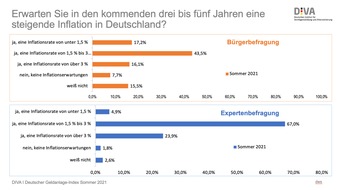 Deutsches Institut für Vermögensbildung und Alterssicherung DIVA: Inflationserwartung: Trend zu Aktien verstärkt sich weiter