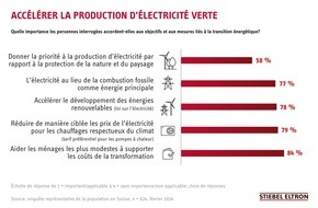 STIEBEL ELTRON: 78 % des Suisses veulent accélérer la production d’électricité verte / Avec la loi sur l’électricité, la Suisse vote sur le tournant énergétique