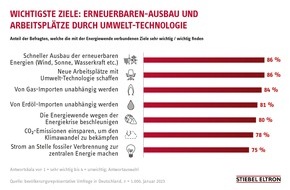 STIEBEL ELTRON: 78 Prozent der Deutschen finden Green-Tech-Jobs attraktiv