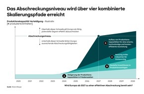 Roland Berger: Roland Berger Studie zum Verteidigungssektor: Wie Europa bis 2030 eine wirksame Abschreckung erreichen kann