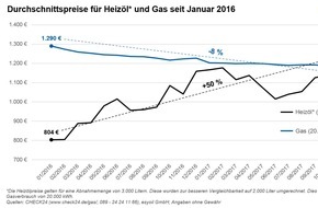 CHECK24 GmbH: Heizöl so teuer wie zuletzt 2015, Gaspreise weiter im Abwärtstrend