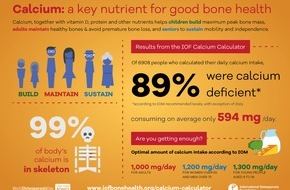 The International Osteoporosis Foundation (IOF): Le calculateur montre que 89 % des utilisateurs ne bénéficient pas de suffisamment de calcium, un nutriment clé pour la bonne santé osseuse