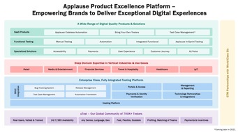 Applause: Erste ganzheitliche Plattform für digitale Qualitätssicherung: Applause präsentiert die Product Excellence Platform