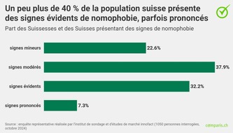 comparis.ch AG: Communiqué de presse: En Suisse, 40 % des adultes présentent des signes évidents de dépendance au smartphone