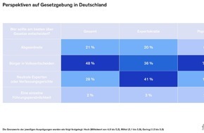 Philip Morris GmbH: Krisenedition von "Wie wir wirklich leben": rheingold-Studie von Philip Morris untersucht die Haltung der Bürger:innen zur Demokratie zum dritten Mal in Folge