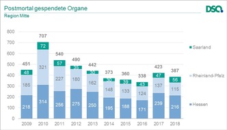 DAK-Gesundheit: Hessen: Nur 63 Organspender im vergangenen Jahr