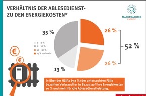 vzbv - Verbraucherzentrale Bundesverband e.V.: Einsparpotenzial bei Ablesediensten? - Ablesedienste im Fokus der Marktbeobachtung