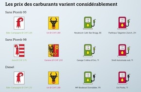 Touring Club Schweiz/Suisse/Svizzero - TCS: Cher sur l'autoroute, meilleur march&eacute; en p&eacute;riph&eacute;rie - grande analyse du radar des prix des carburants du TCS