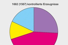 Eidgenössisches Starkstrominspektorat ESTI: ESTI: 15% der überprüften elektrischen Erzeugnisse wiesen Mängel auf / Jedes siebte elektrotechnische Erzeugnis wird beanstandet