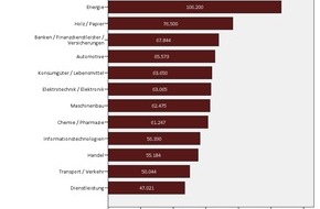 Kerkhoff Consulting: Aktuelle Gehaltsstudie: Einkäufer in der Energiebranche in Österreich verdienen am besten