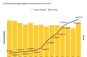 ADAC: ADAC Auswertung zeigt: Kleinwagenpreise ziehen immer weiter an / Angebot im Verbrenner-Segment schrumpft