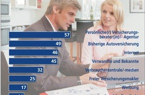 AXA Konzern AG: Kfz-Versicherung: Persönliche Beratung gefragt / Versicherte informieren sich am liebsten beim Experten