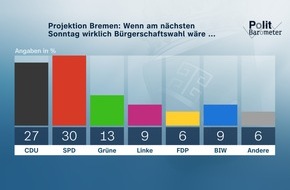 ZDF: ZDF-Politbarometer Extra Bremen I Mai 2023 / Wahl in Bremen: SPD mit der Chance, stärkste Partei zu werden/ Grünen drohen Verluste – Protestpartei BIW verbessert sich deutlich
