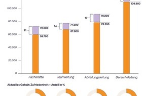 Hays AG: Gehaltsreport Bau und Energie 2026 - Trotz hoher Geh&auml;lter: Hohe Wechselbereitschaft in der Bau- und Energiewirtschaft
