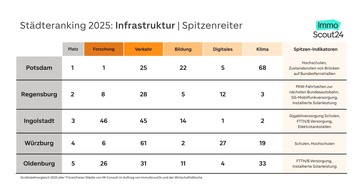 ImmoScout24: Städteranking 2025: Potsdam hat die beste Infrastruktur aller Städte – Berlin lässt nach