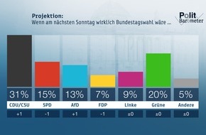 ZDF: ZDF-Politbarometer Februar II 2019: SPD bleibt trotz großer Zustimmung für Sozialpolitik im Umfragetief / Mehrheit: Deutsche IS-Kämpfer in Deutschland vor Gericht stellen (FOTO)