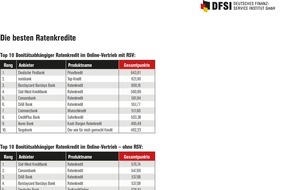 DFSI - Deutsches Finanz-Service Institut GmbH: Beim Ratenkredit lassen sich mehrere tausend Euro sparen