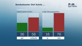 ZDF: ZDF-Politbarometer August 2024 / Mehrheit: Bundeskanzler Olaf Scholz fehlt Führungsstärke/Gut die Hälfte für Olympiabewerbung Deutschlands