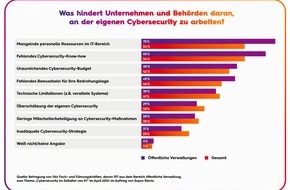 Sopra Steria SE: Deutsche Behörden schlagen Alarm: Cybersecurity-Budgets reichen nicht für das KI-Zeitalter / Einsatz von GenAI macht Cyberabwehr effizienter