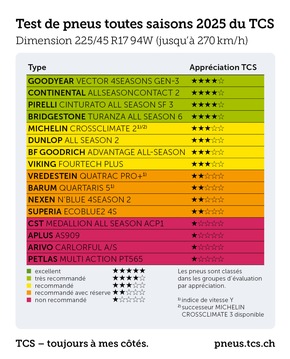 Test de pneus 4 saisons : du très bon et du très mauvais