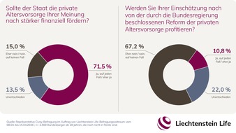 Liechtenstein Life Assurance AG: Beratungsl&uuml;cke: Zwei Drittel der Deutschen sehen f&uuml;r sich keine Vorteile durch Altersvorsorgereform / Umfrage von Liechtenstein Life