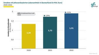 ProVeg Deutschland: Neuer Report des Good Food Institute: Deutscher Markt für pflanzliche Lebensmittel wächst zweistellig